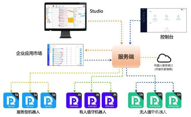 干货！解密阿里云RPA产品架构与商业化发展——企业自动化应用的新未来