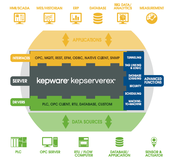 Kepware在化工行业数据采集中的应用及价值探讨